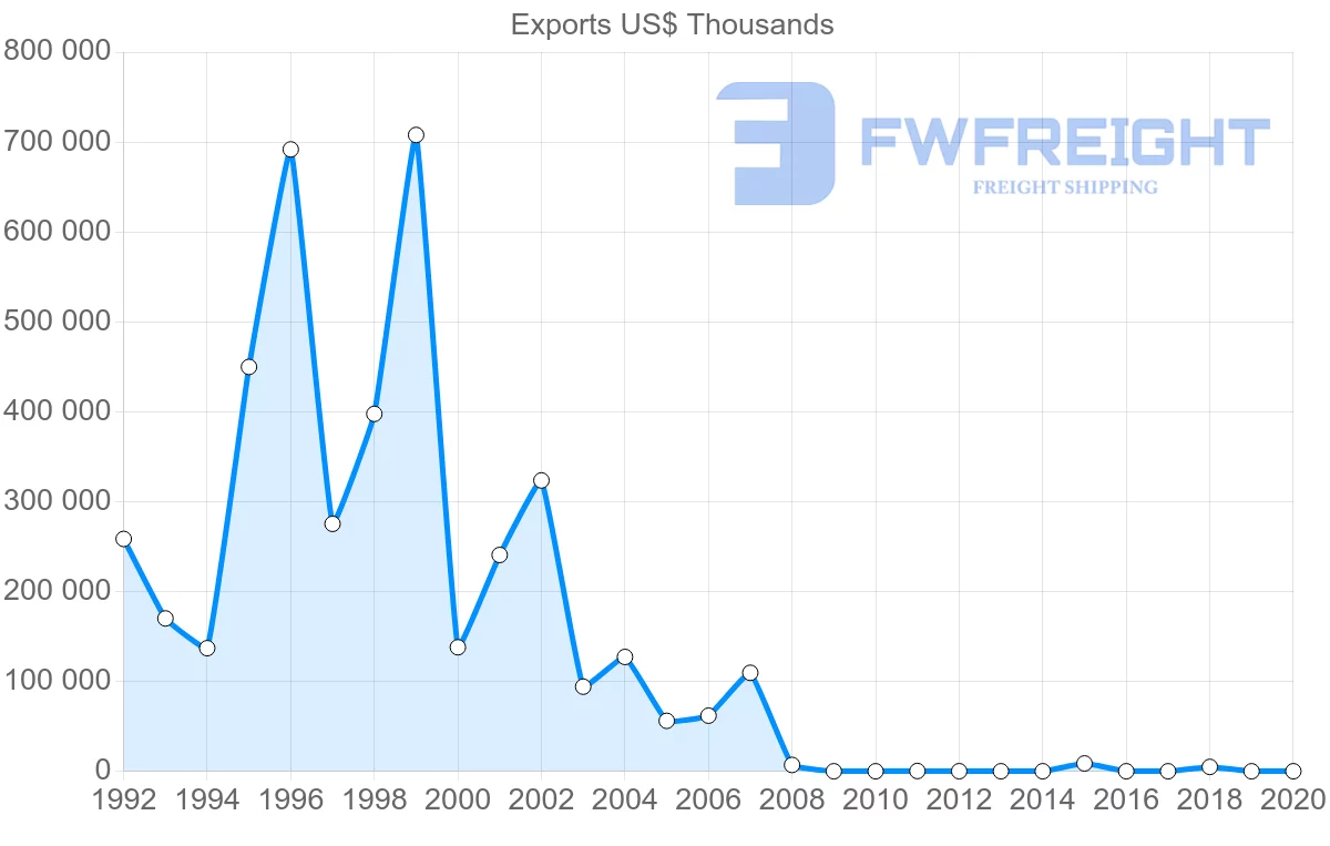 Shipping company from Republic of the Congo to Portugal