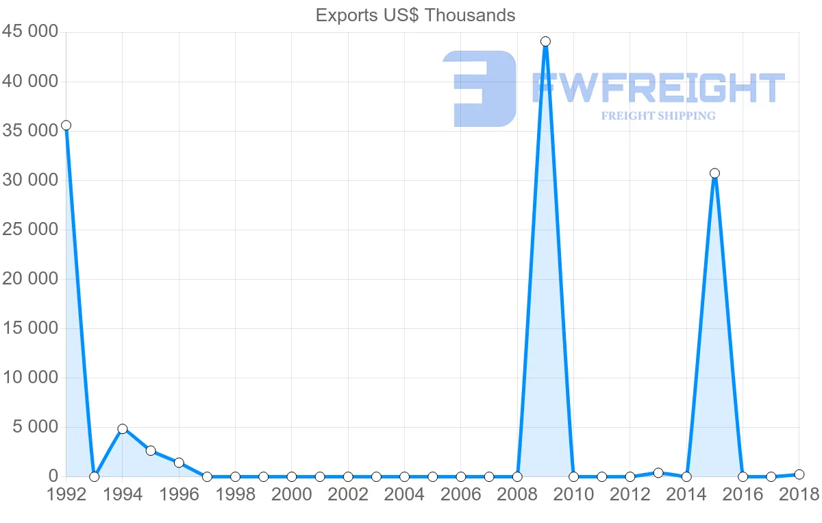 Shipping company from Republic of the Congo to Sao Tome and Principe