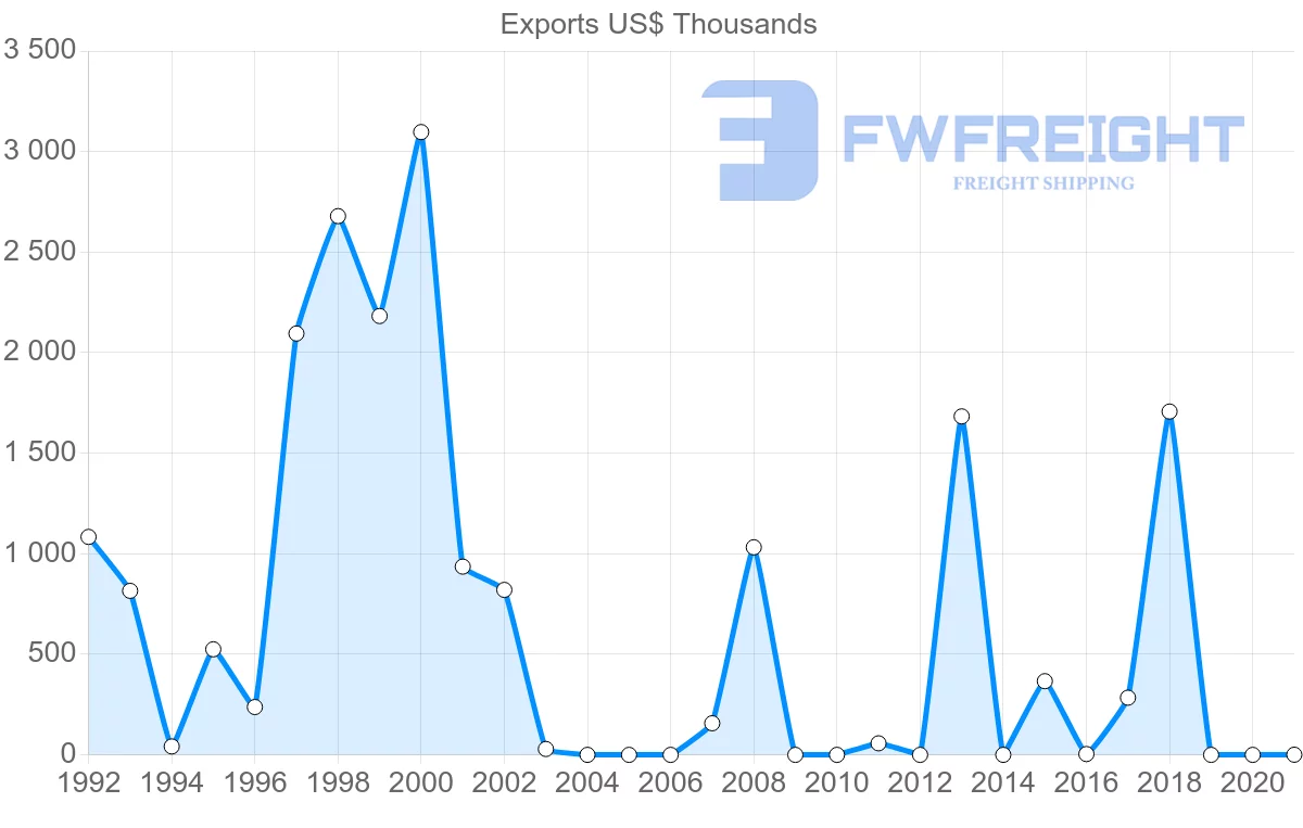 Shipping company from Republic of the Congo to Saudi Arabia