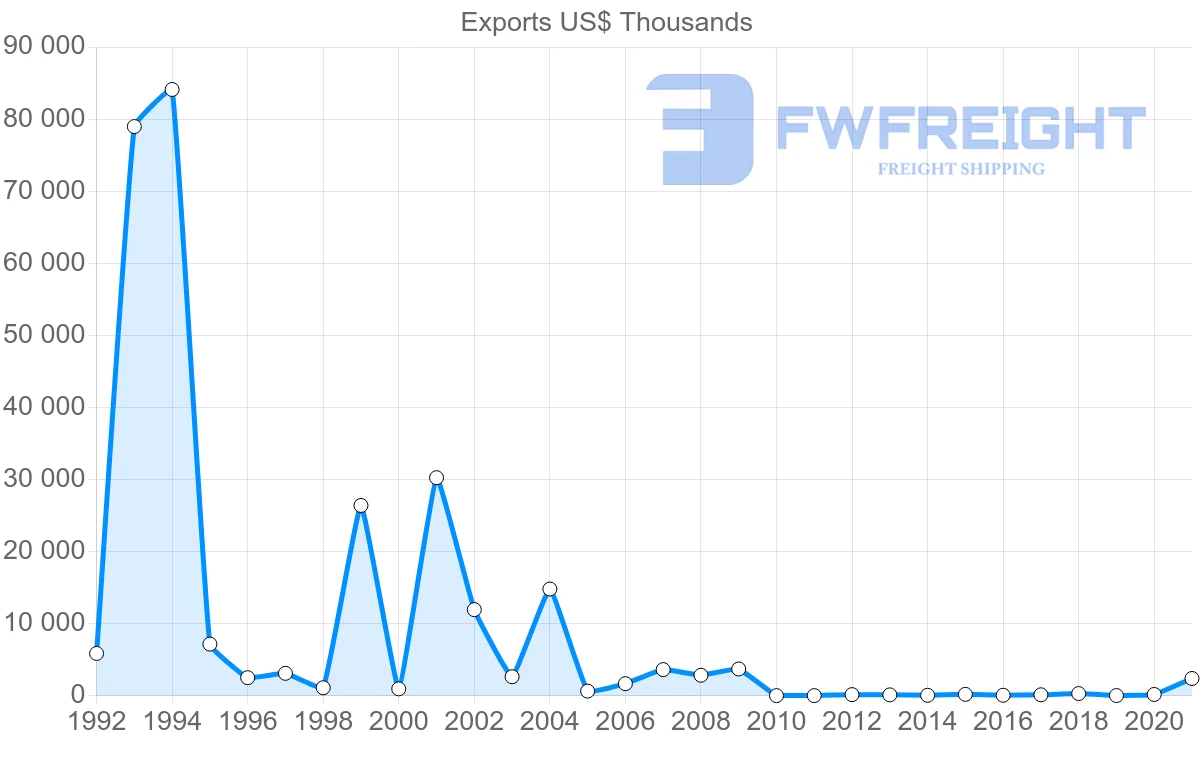 Shipping company from Republic of the Congo to Senegal