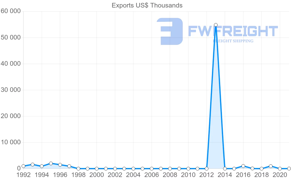 Shipping company from Republic of the Congo to Sierra Leone