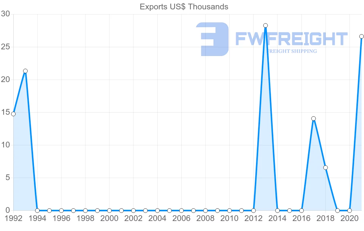 Shipping company from Republic of the Congo to Slovenia