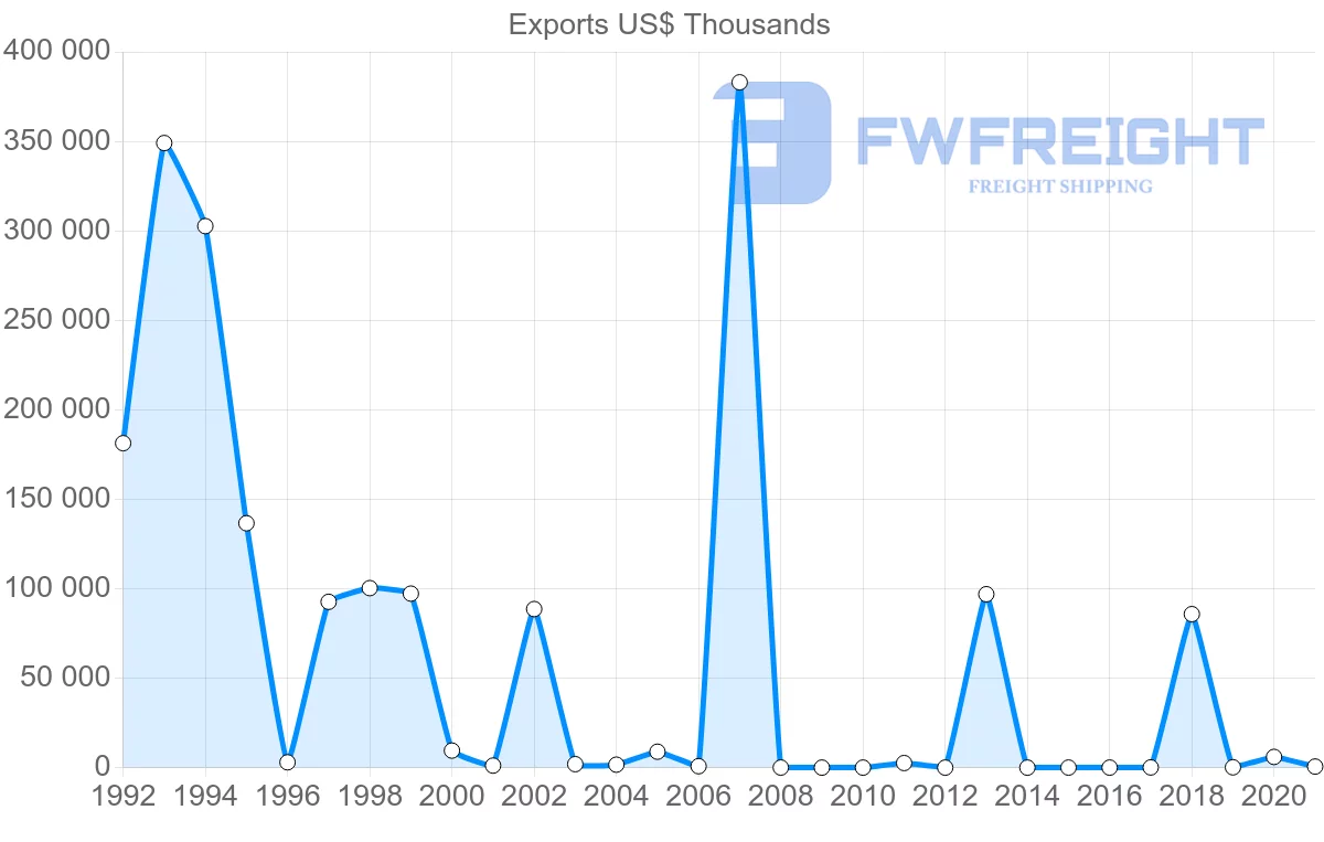 Shipping company from Republic of the Congo to South Korea