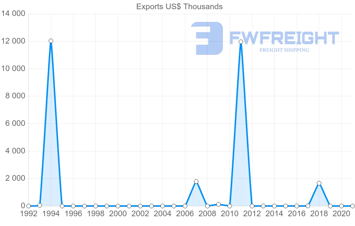 Shipping company from Republic of the Congo to Sweden
