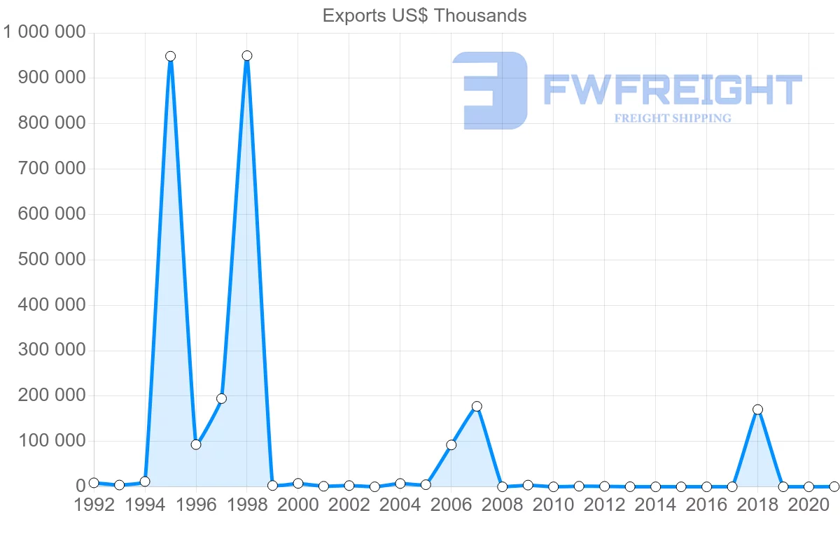 Shipping company from Republic of the Congo to Togo
