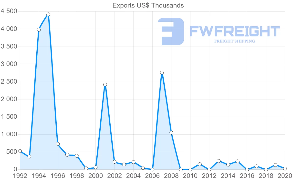 Shipping company from Republic of the Congo to Tunisia