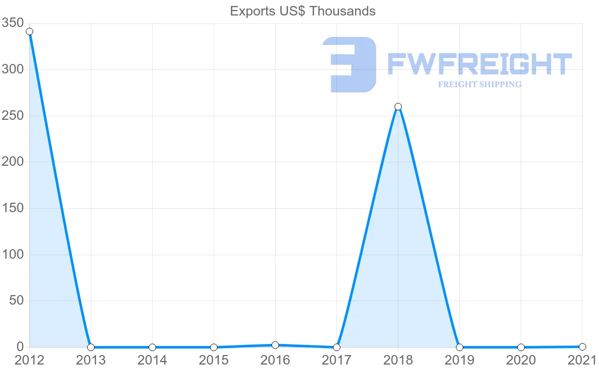 Shipping company from Republic of the Congo to Turkmenistan