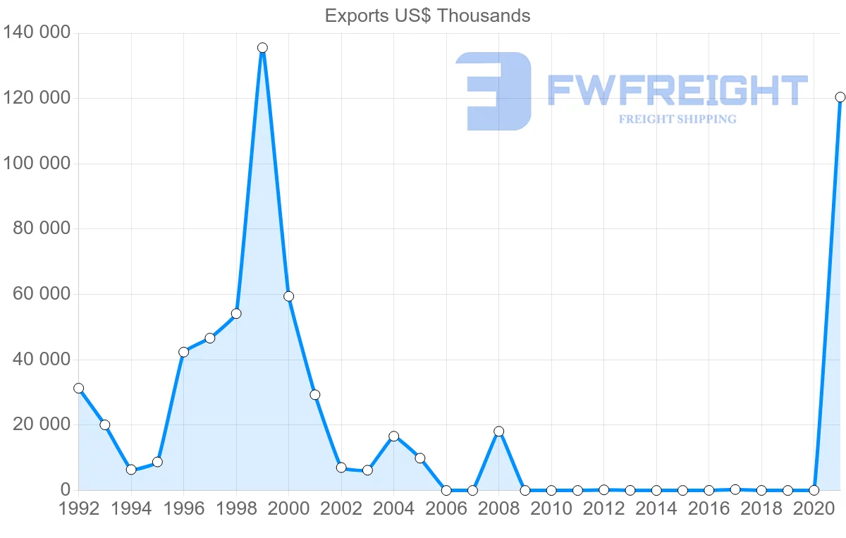 Shipping company from Republic of the Congo to United Arab Emirates