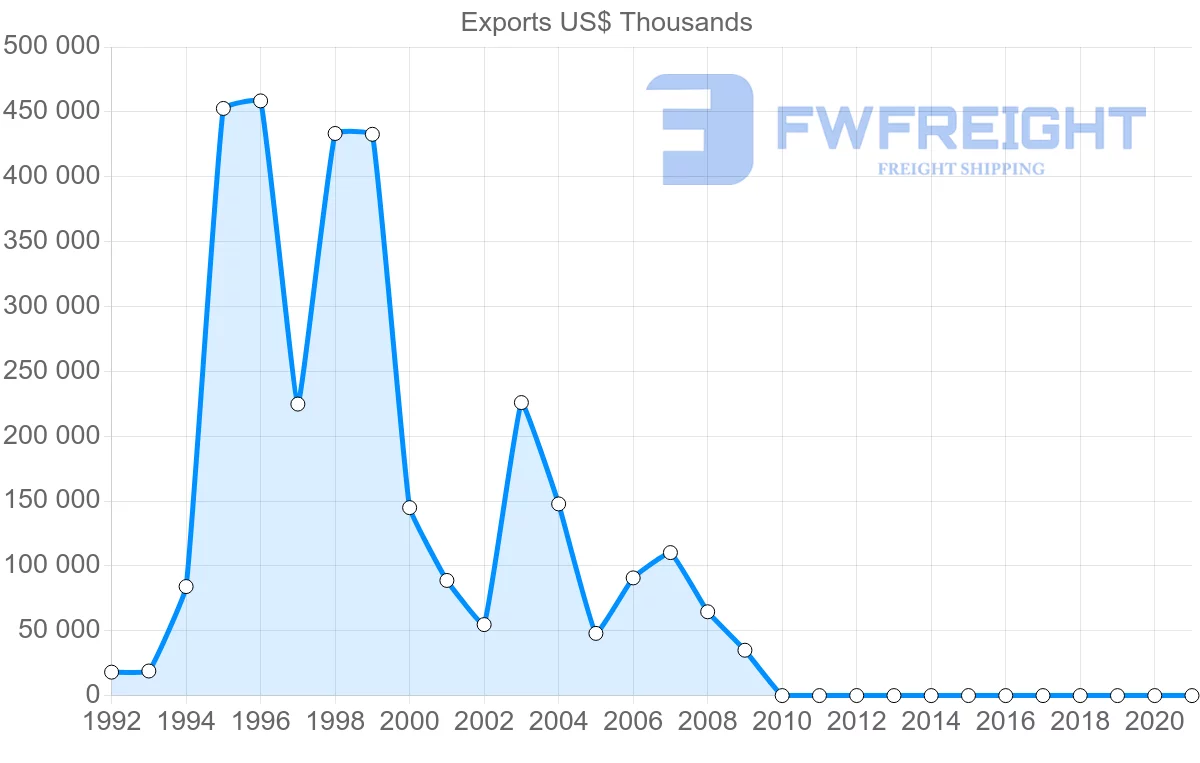 Shipping company from Republic of the Congo to United Kingdom