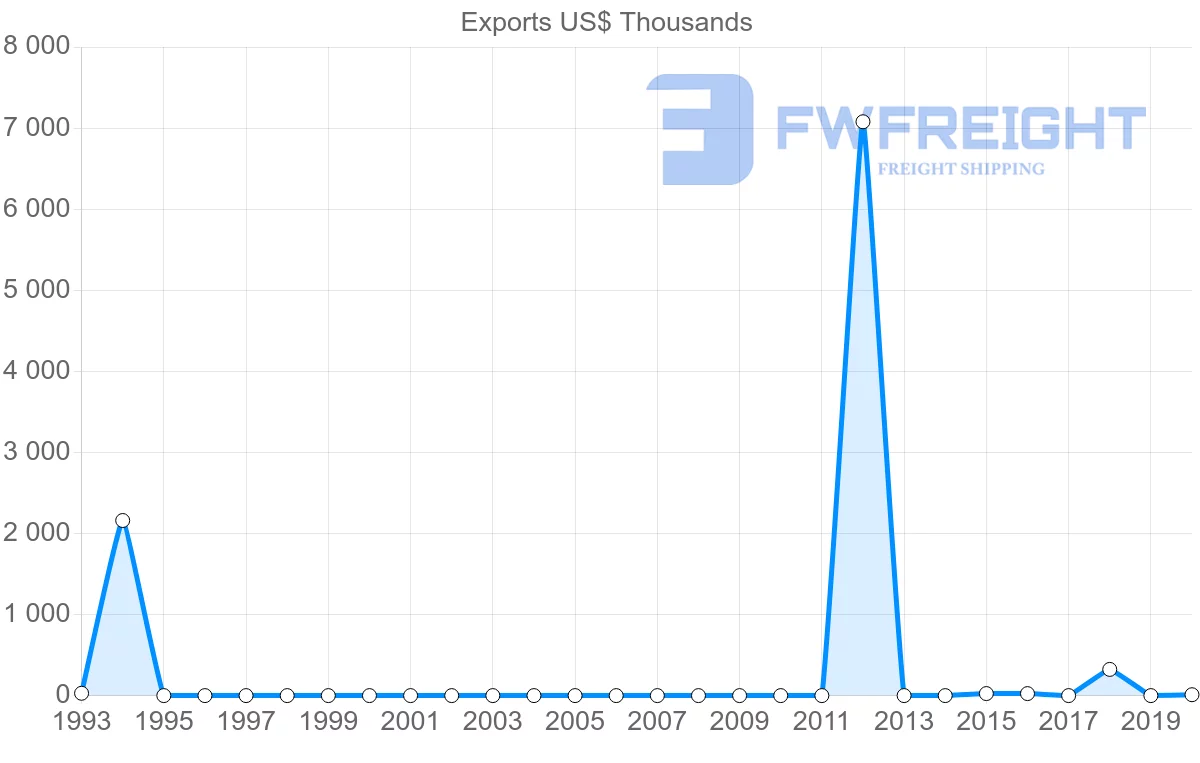 Shipping company from Republic of the Congo to Zambia