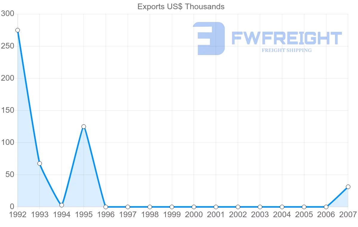 Shipping company from Republic of the Congo to Zimbabwe