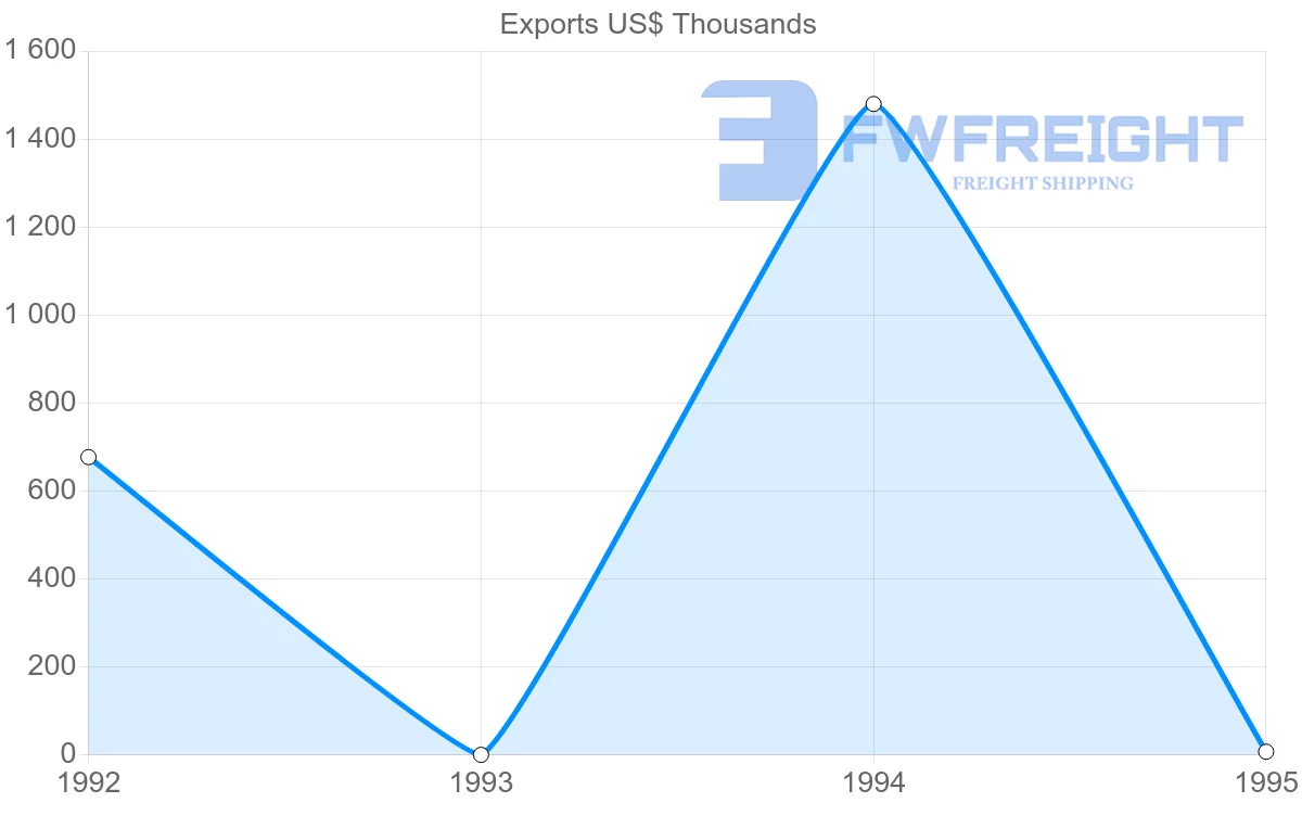 Shipping company from Reunion to Guadeloupe