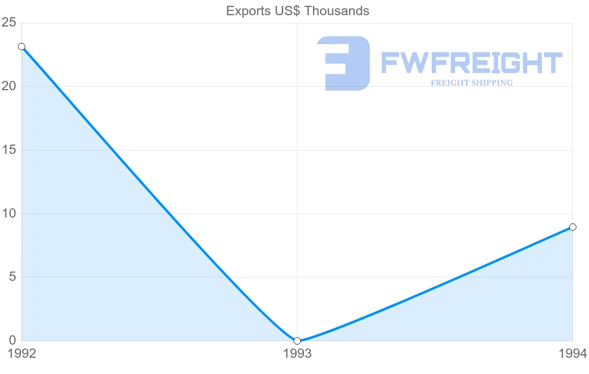 Shipping company from Reunion to Paraguay