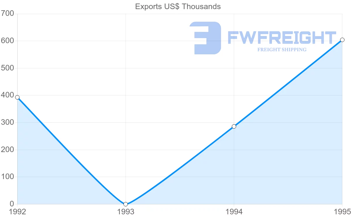 Shipping company from Reunion to Switzerland