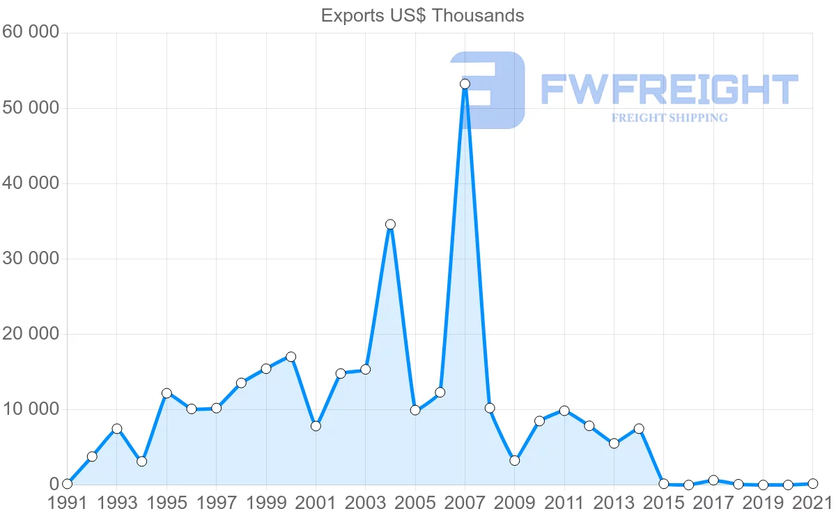 Shipping company from Romania to Afghanistan