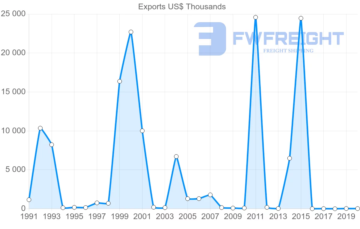 Shipping company from Romania to Bahamas