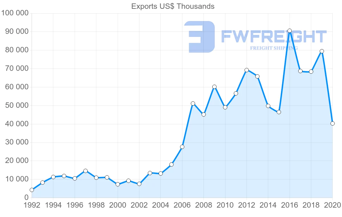 Shipping company from Romania to Belarus