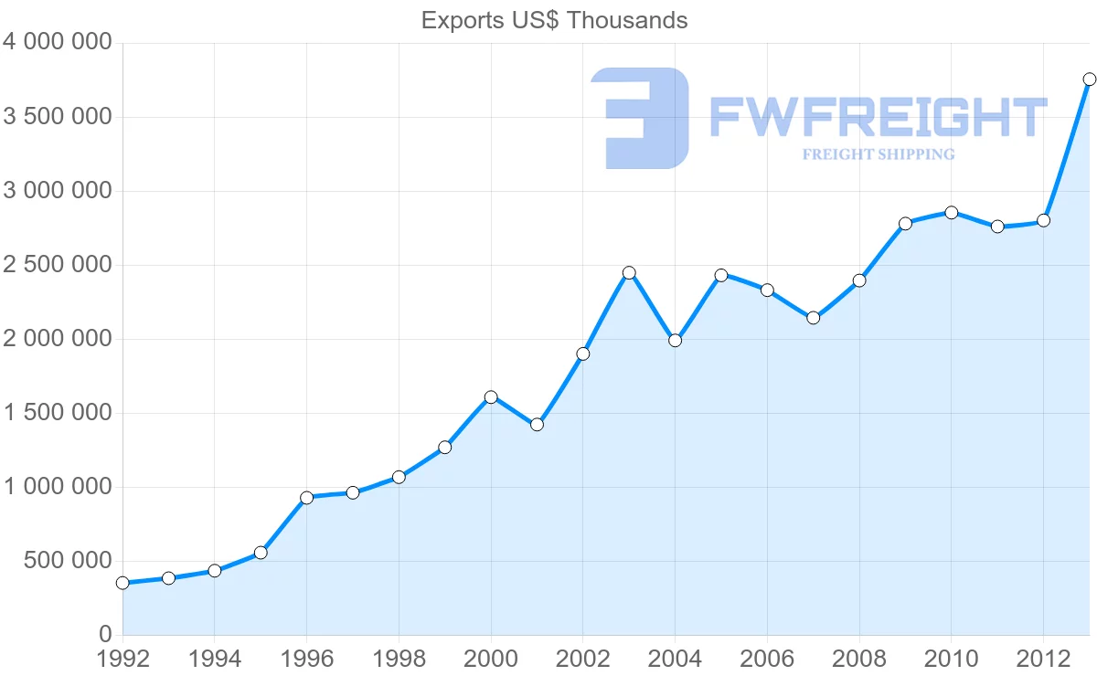 Shipping company from Romania to Belgium