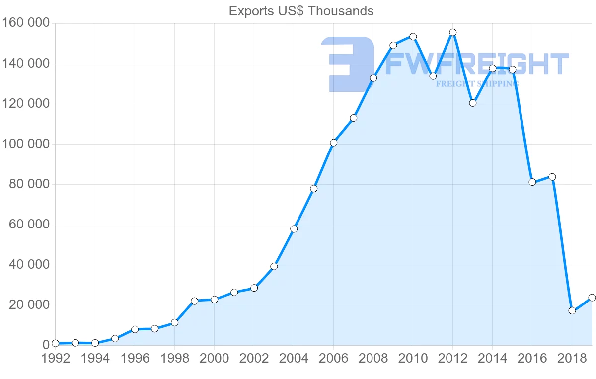 Shipping company from Romania to Estonia