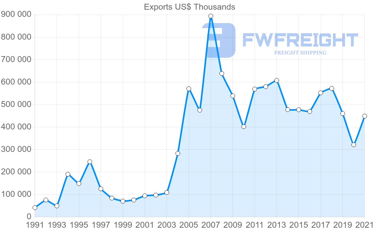 Shipping company from Romania to India
