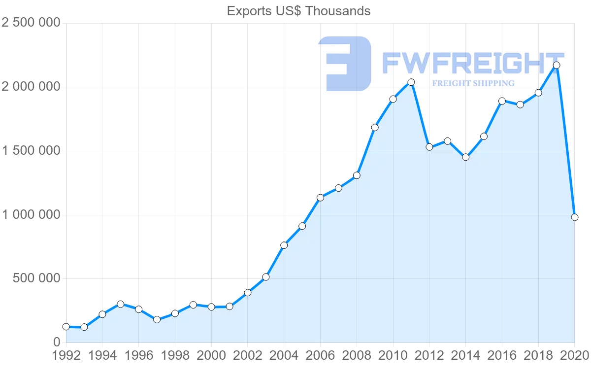Shipping company from Romania to Serbia