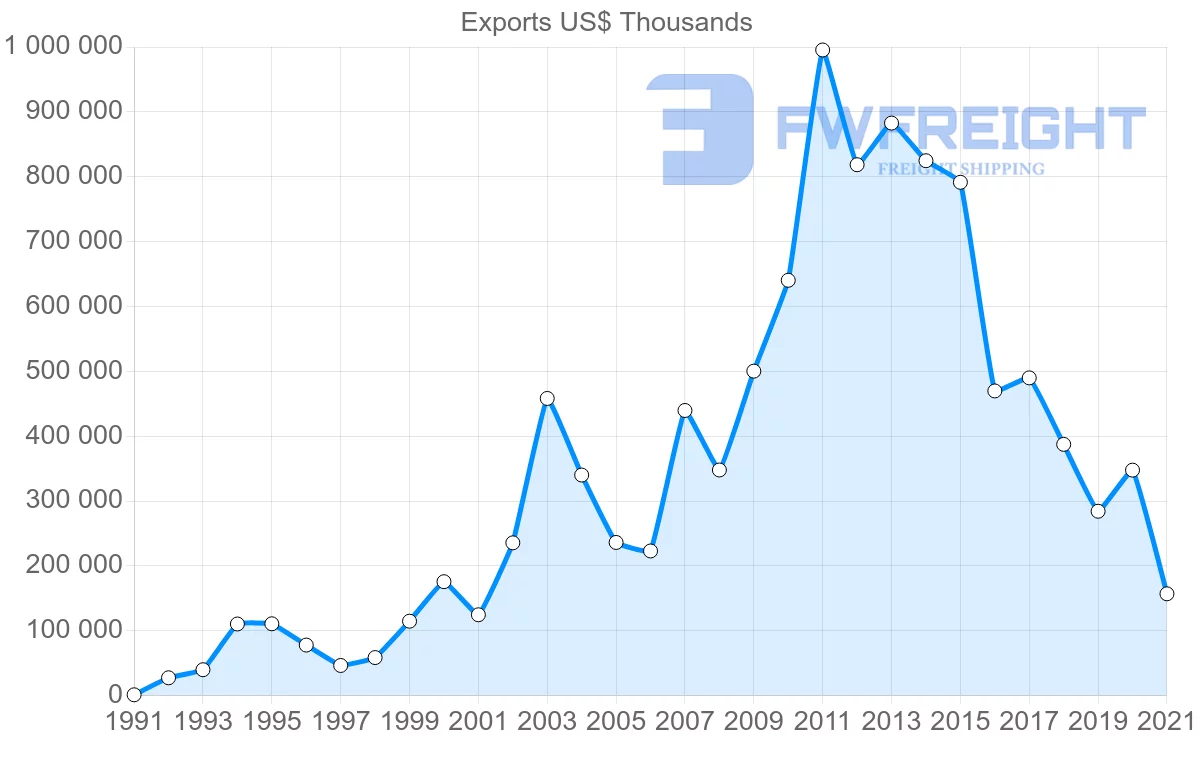 Shipping company from Romania to South Korea