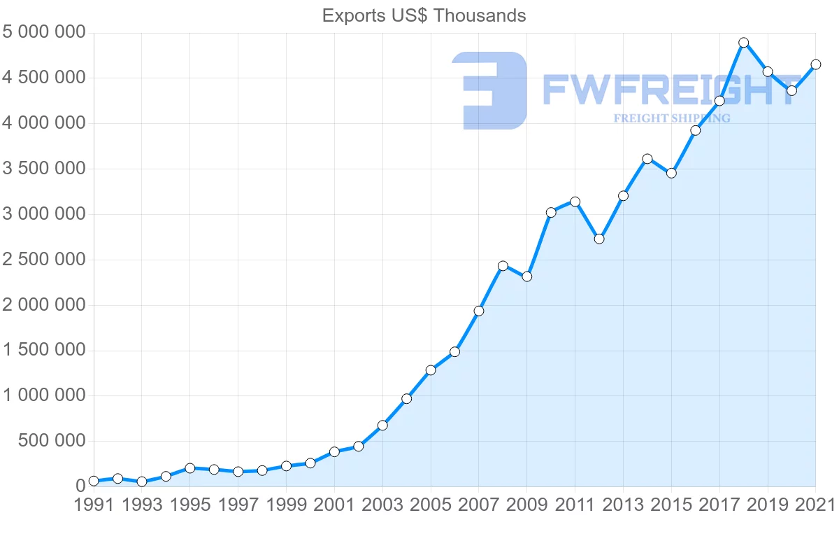 Shipping company from Romania to Spain