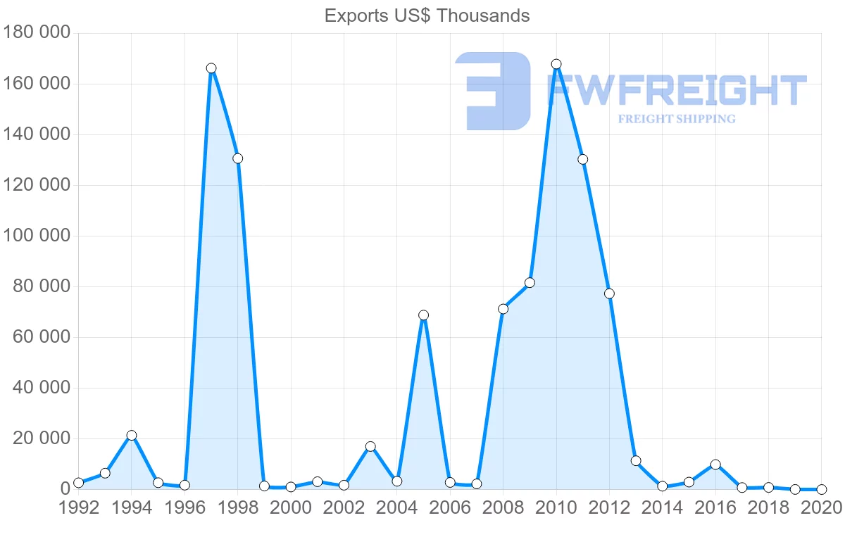 Shipping company from Romania to Togo