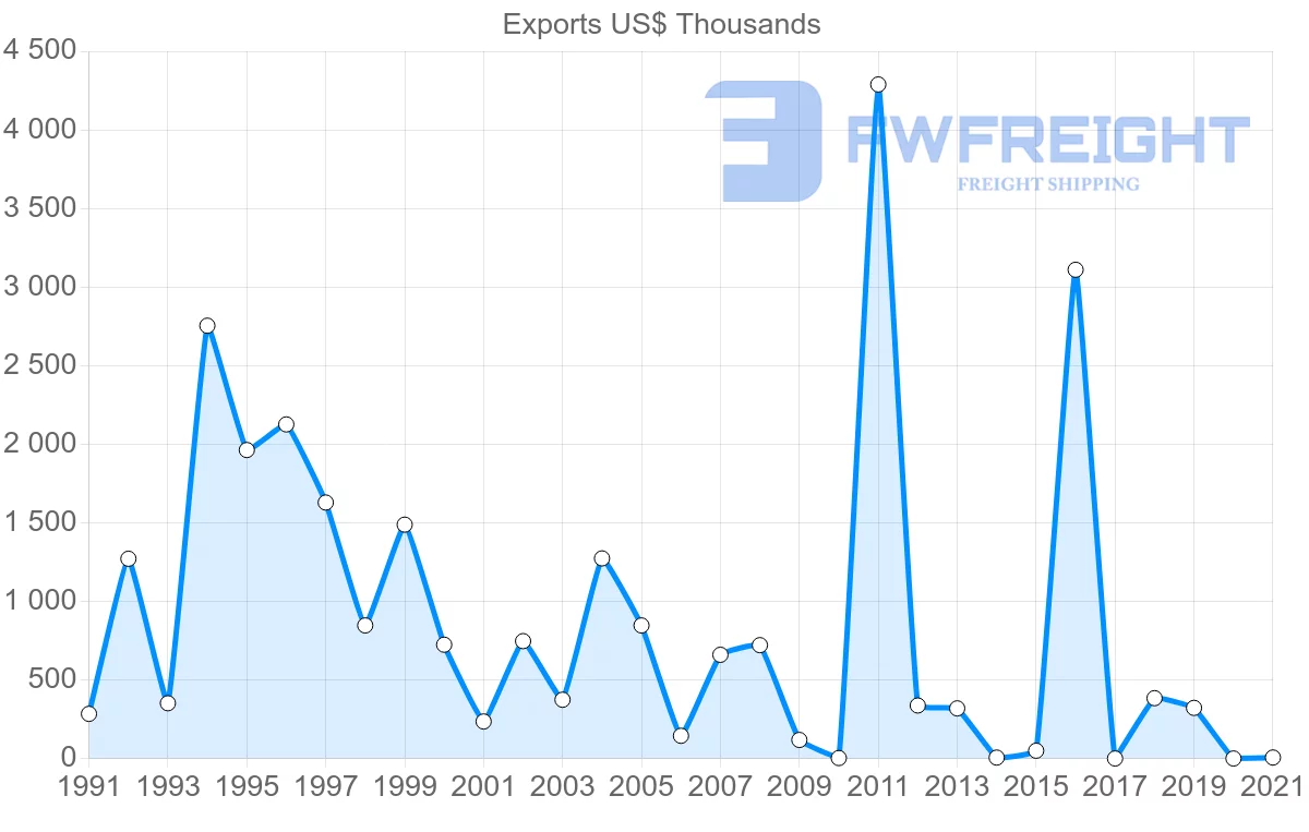 Shipping company from Romania to Zimbabwe
