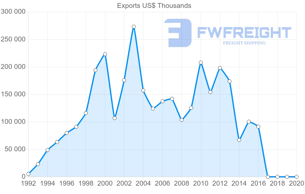 Shipping company from Russia to Albania