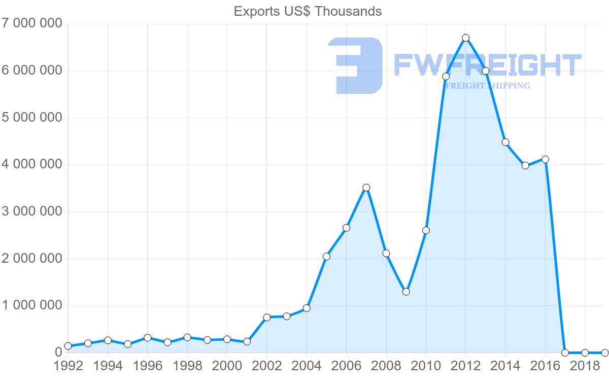 Shipping company from Russia to Algeria