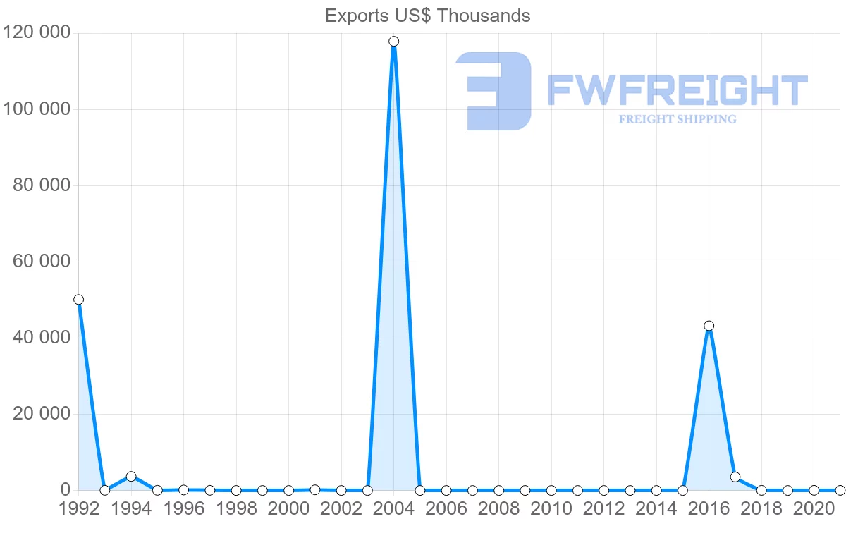 Shipping company from Russia to Aruba