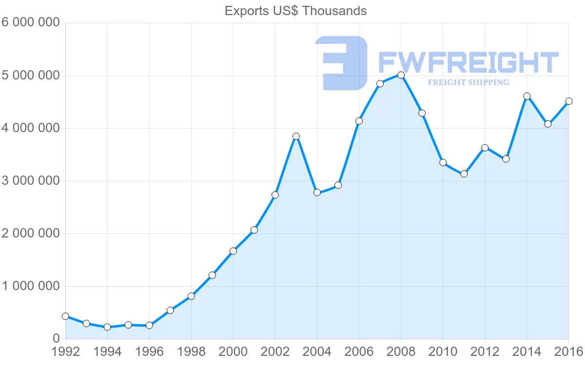 Shipping company from Russia to Azerbaijan