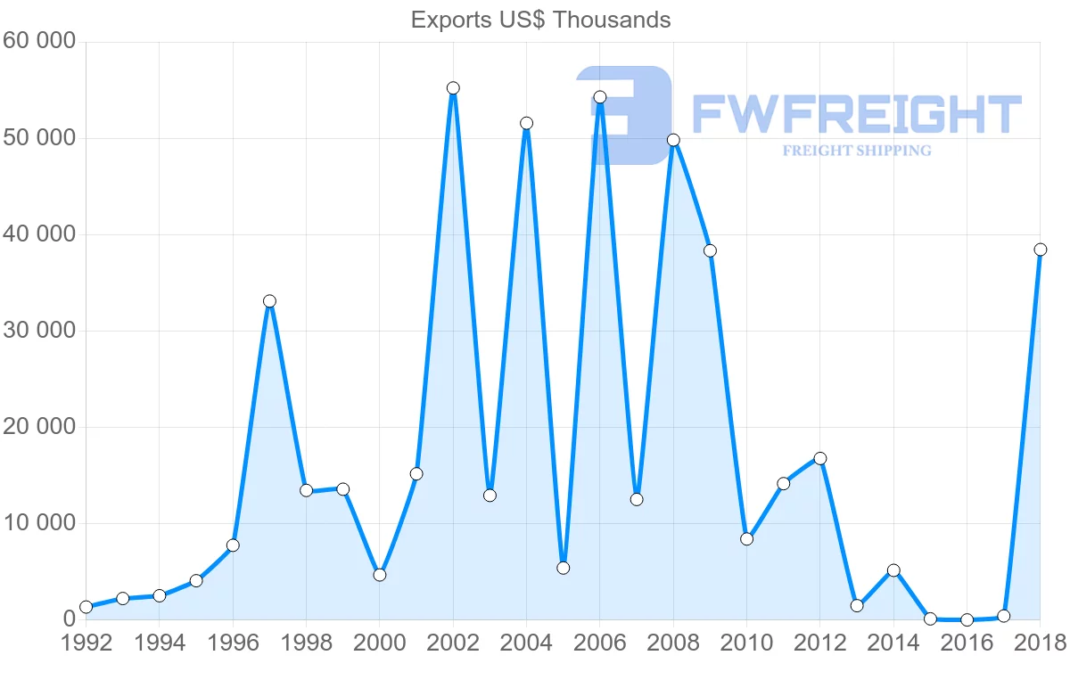 Shipping company from Russia to Bahrain