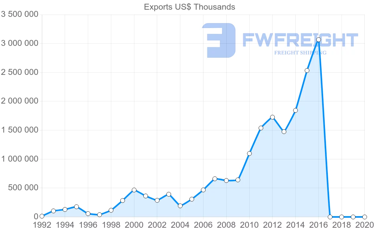 Shipping company from Russia to Bangladesh
