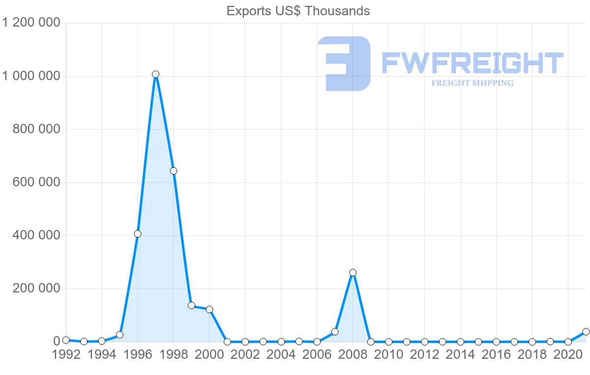 Shipping company from Russia to Barbados