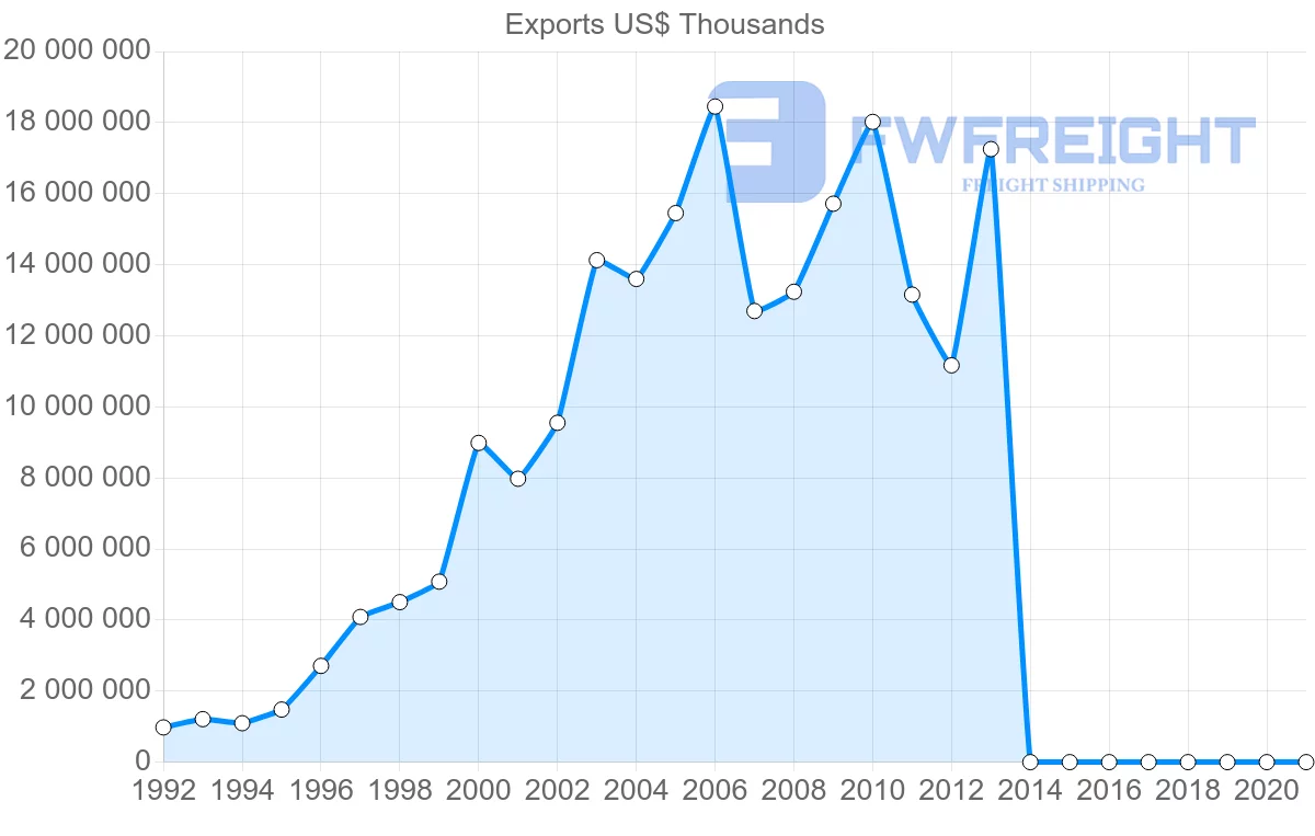 Shipping company from Russia to Belgium