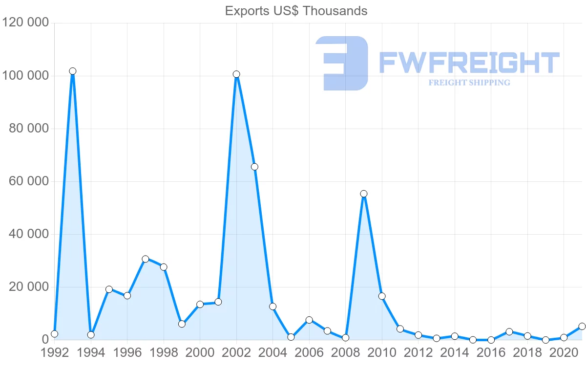 Shipping company from Russia to Benin