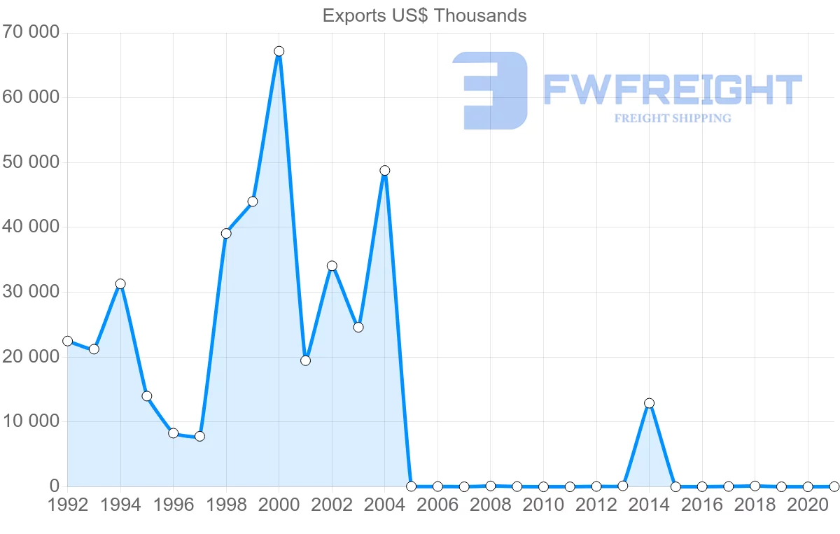 Shipping company from Russia to Botswana
