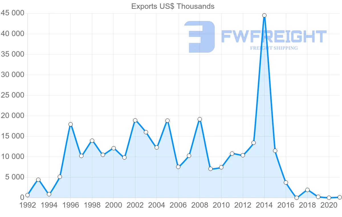 Shipping company from Russia to Cambodia