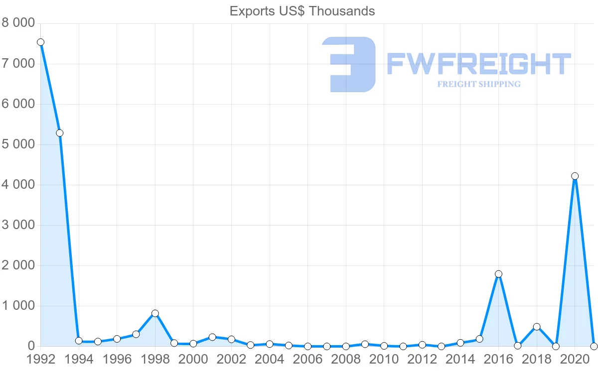 Shipping company from Russia to Cape Verde