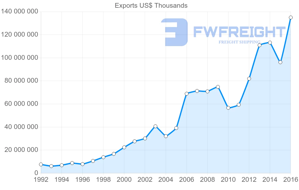 Shipping company from Russia to China