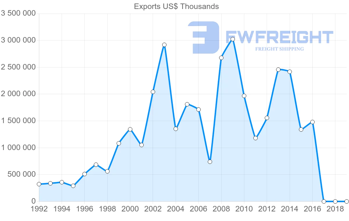 Shipping company from Russia to Croatia