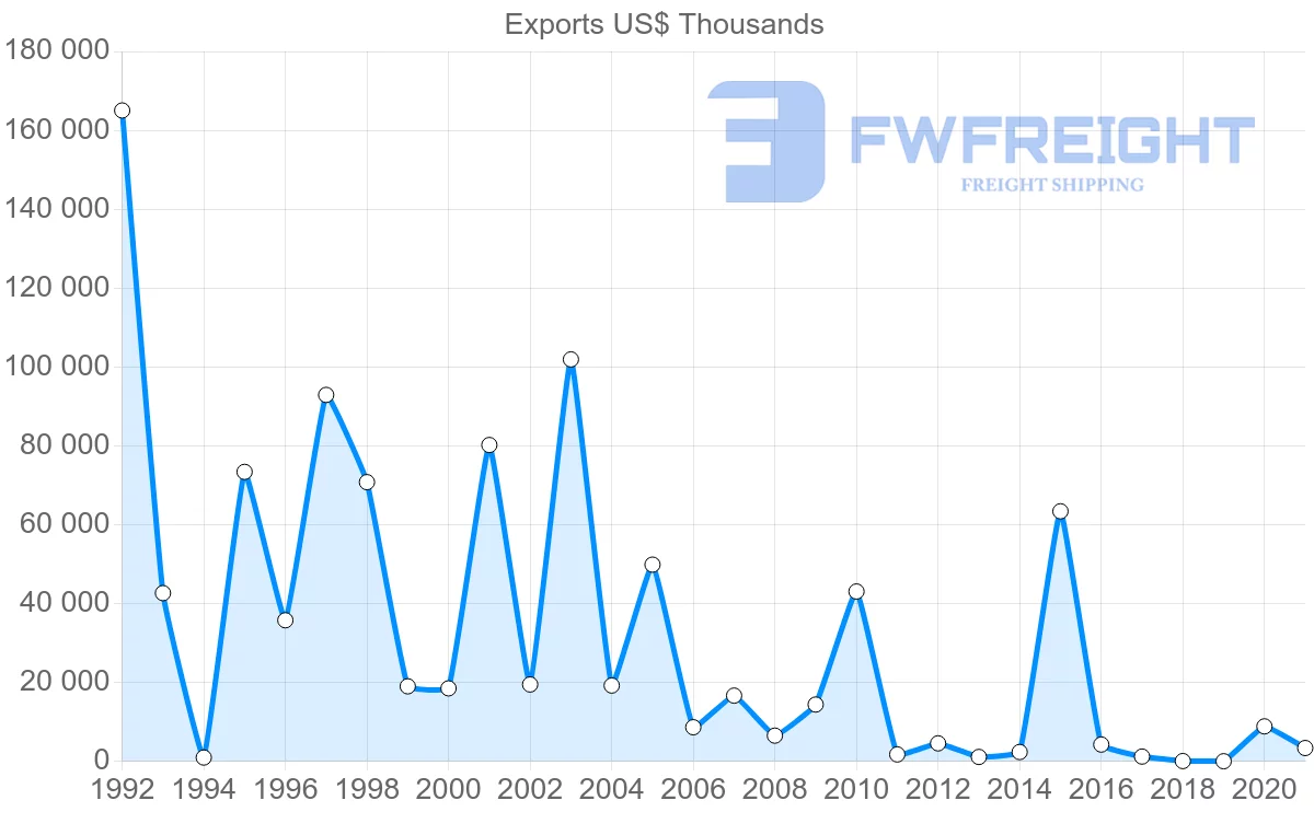 Shipping company from Russia to Djibouti
