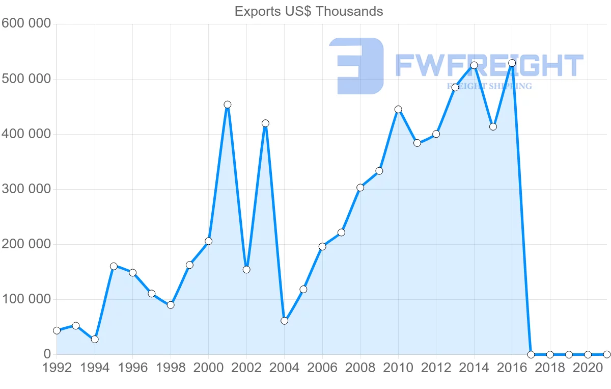 Shipping company from Russia to Ecuador