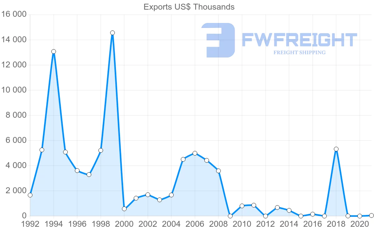 Shipping company from Russia to Gabon