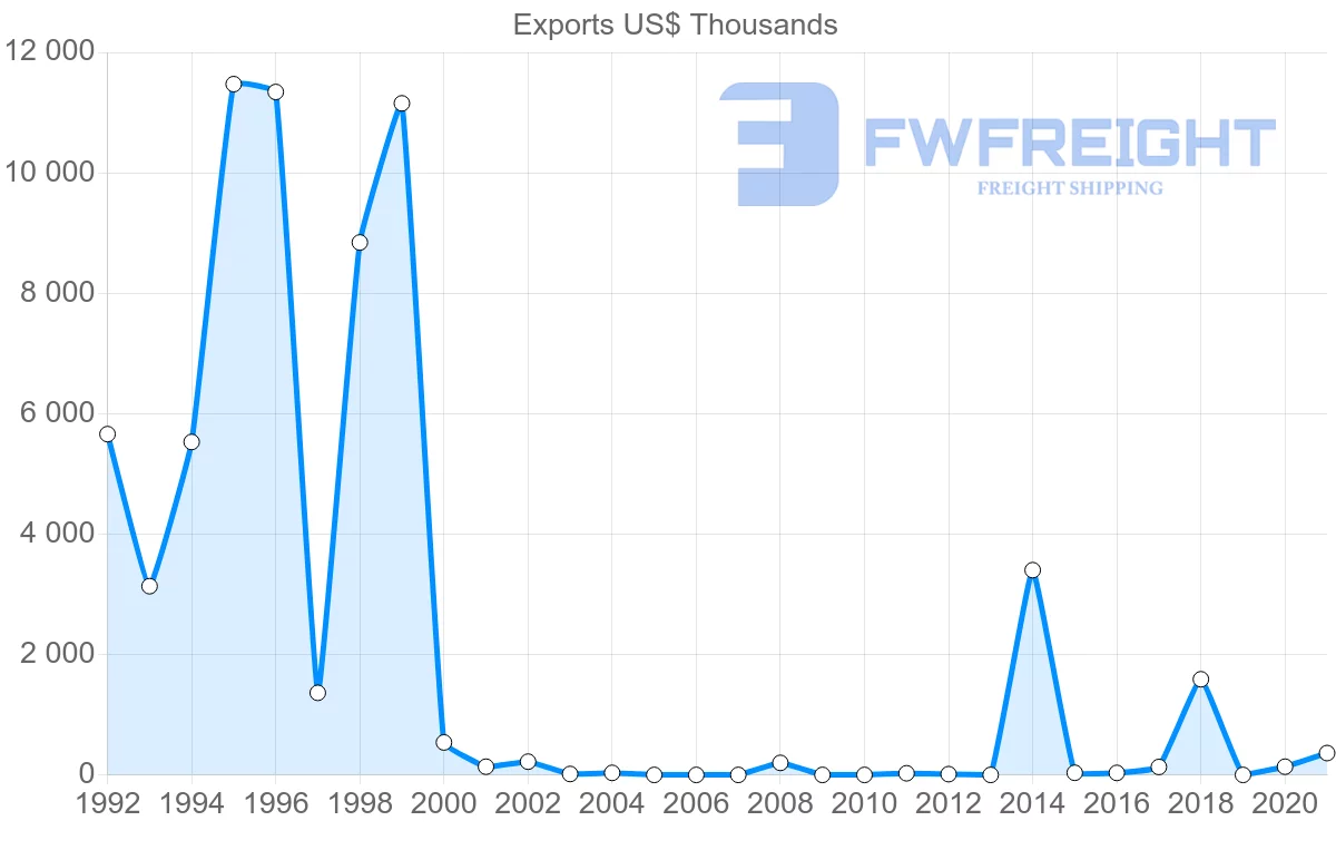 Shipping company from Russia to Gambia