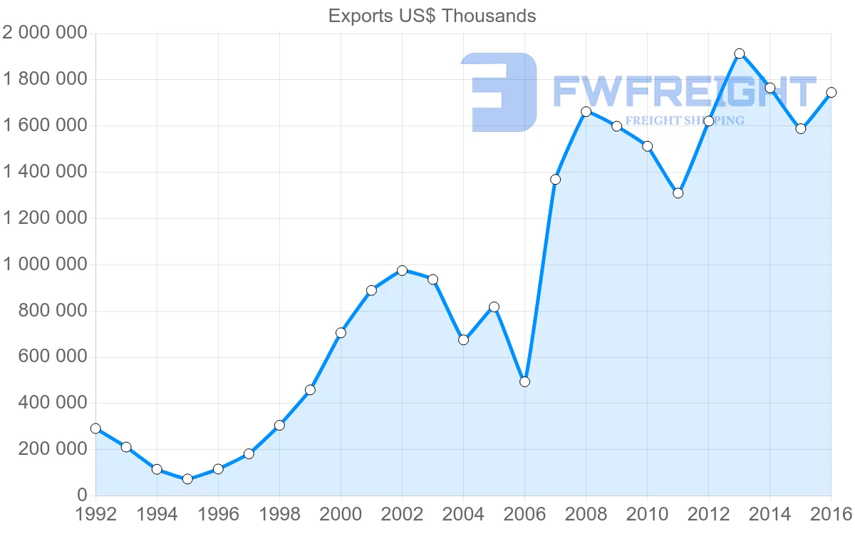 Shipping company from Russia to Georgia