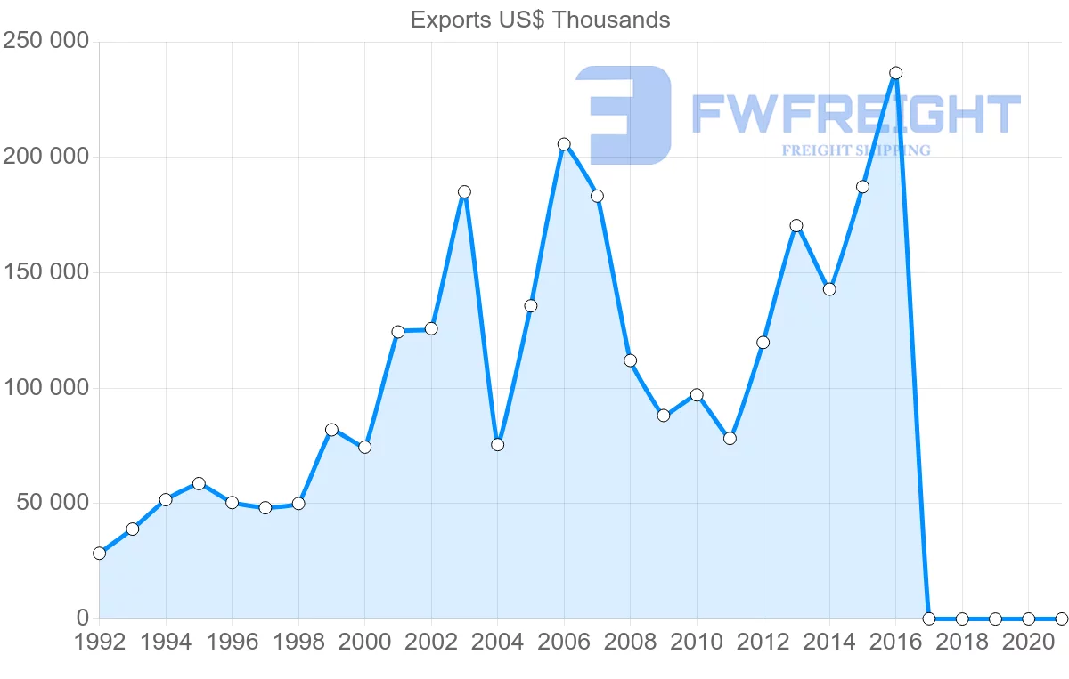 Shipping company from Russia to Guatemala