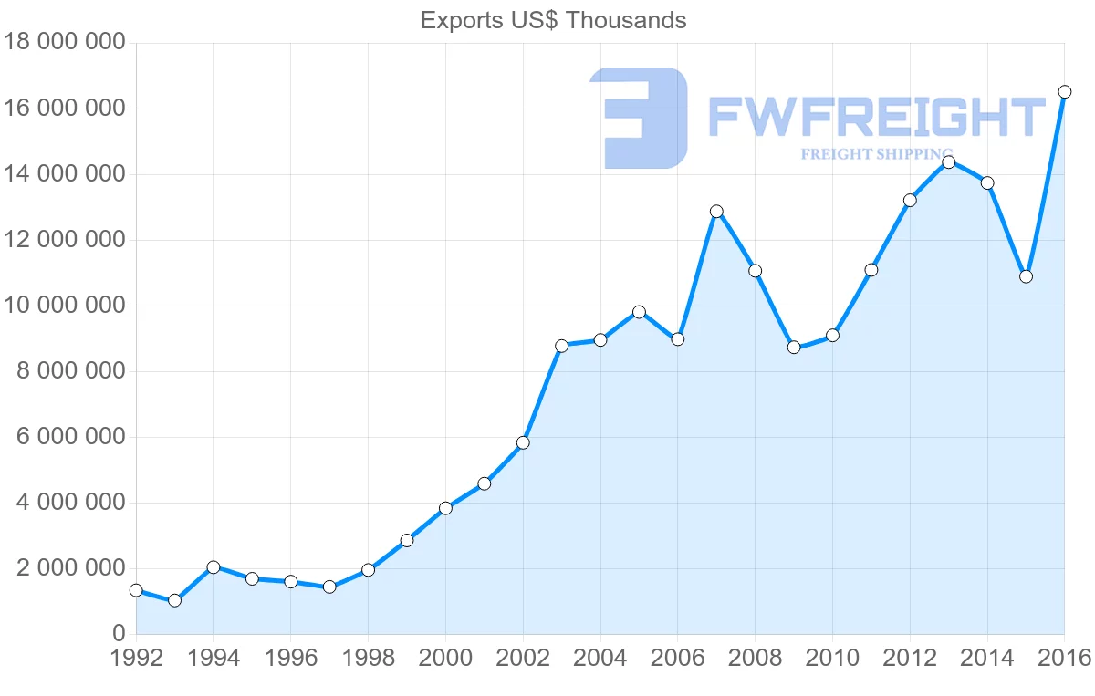 Shipping company from Russia to India